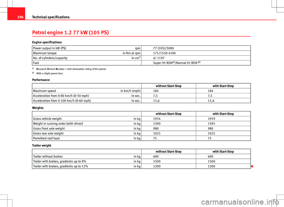 Seat Altea XL 2013  Owners Manual 296Technical specifications
Petrol engine 1.2 77 kW (105 PS)
Engine specifications
Power output in kW (PS) rpm   77 (105)/5000
Maximum torque in Nm at rpm   175/1550-4100
No. of cylinders/capacity in 