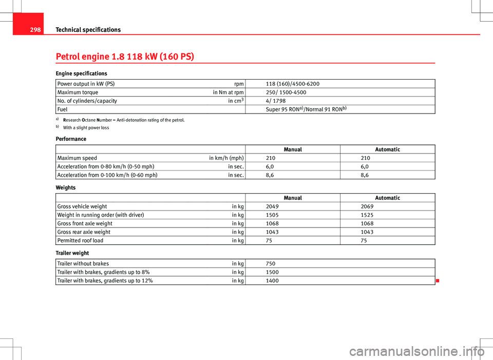 Seat Altea XL 2013  Owners Manual 298Technical specifications
Petrol engine 1.8 118 kW (160 PS)
Engine specifications
Power output in kW (PS) rpm   118 (160)/4500-6200
Maximum torque in Nm at rpm   250/ 1500-4500
No. of cylinders/capa