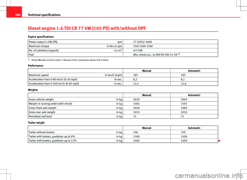 Seat Altea XL 2013 Owners Manual 300Technical specifications
Diesel engine 1.6 TDI CR 77 kW (105 PS) with/without DPF
Engine specifications
Power output in kW (PS) rpm 77 (105)/ 4400
Maximum torque in Nm at rpm 250/1500-2500
No. Seat Altea XL 2013 Owners Manual 300Technical specifications
Diesel engine 1.6 TDI CR 77 kW (105 PS) with/without DPF
Engine specifications
Power output in kW (PS) rpm 77 (105)/ 4400
Maximum torque in Nm at rpm 250/1500-2500
No.