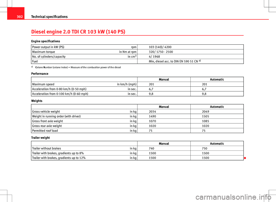 Seat Altea XL 2013 Owners Manual 302Technical specifications
Diesel engine 2.0 TDI CR 103 kW (140 PS)
Engine specifications
Power output in kW (PS) rpm 103 (140)/ 4200
Maximum torque in Nm at rpm 320/ 1750 - 2500
No. of cylinders Seat Altea XL 2013 Owners Manual 302Technical specifications
Diesel engine 2.0 TDI CR 103 kW (140 PS)
Engine specifications
Power output in kW (PS) rpm 103 (140)/ 4200
Maximum torque in Nm at rpm 320/ 1750 - 2500
No. of cylinders