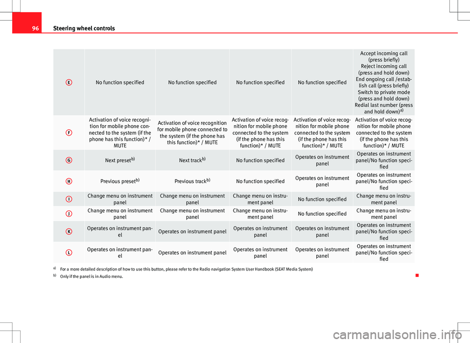 Seat Altea XL 2013  Owners Manual 96Steering wheel controls
ENo function specifiedNo function specifiedNo function specifiedNo function specified
Accept incoming call
(press briefly)
Reject incoming call
(press and hold down)
End ongo