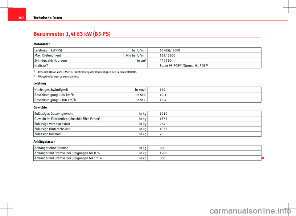Seat Altea XL 2013 Betriebsanleitung (in German) 306Technische Daten
Benzinmotor 1,4l 63 kW (85 PS)
Motordaten
Leistung in kW (PS) bei U/min 63 (85)/ 5000
Max. Drehmoment in Nm bei U/min 132/ 3800
Zylinderzahl/Hubraum in cm3
4/ 1390
Kraftstoff Seat Altea XL 2013 Betriebsanleitung (in German) 306Technische Daten
Benzinmotor 1,4l 63 kW (85 PS)
Motordaten
Leistung in kW (PS) bei U/min 63 (85)/ 5000
Max. Drehmoment in Nm bei U/min 132/ 3800
Zylinderzahl/Hubraum in cm3
4/ 1390
Kraftstoff
