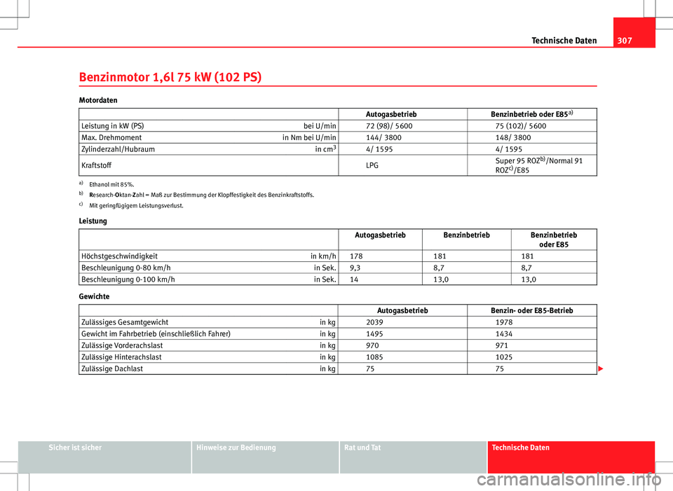 Seat Altea XL 2013 Betriebsanleitung (in German) 307
Technische Daten
Benzinmotor 1,6l 75 kW (102 PS)
Motordaten Autogasbetrieb Benzinbetrieb oder E85a)
Leistung in kW (PS) bei U/min 72 (98)/ 5600 75 (102)/ 5600
Max. Drehmoment Seat Altea XL 2013 Betriebsanleitung (in German) 307
Technische Daten
Benzinmotor 1,6l 75 kW (102 PS)
Motordaten Autogasbetrieb Benzinbetrieb oder E85a)
Leistung in kW (PS) bei U/min 72 (98)/ 5600 75 (102)/ 5600
Max. Drehmoment