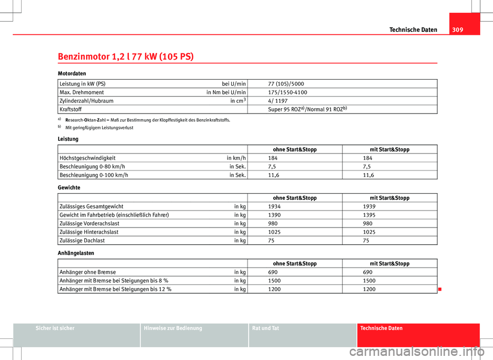 Seat Altea XL 2013 Betriebsanleitung (in German) 309
Technische Daten
Benzinmotor 1,2 l 77 kW (105 PS)
Motordaten Leistung in kW (PS) bei U/min 77 (105)/5000
Max. Drehmoment in Nm bei U/min 175/1550-4100
Zylinderzahl/Hubraum in cm3
4/ 1197
Kra Seat Altea XL 2013 Betriebsanleitung (in German) 309
Technische Daten
Benzinmotor 1,2 l 77 kW (105 PS)
Motordaten Leistung in kW (PS) bei U/min 77 (105)/5000
Max. Drehmoment in Nm bei U/min 175/1550-4100
Zylinderzahl/Hubraum in cm3
4/ 1197
Kra
