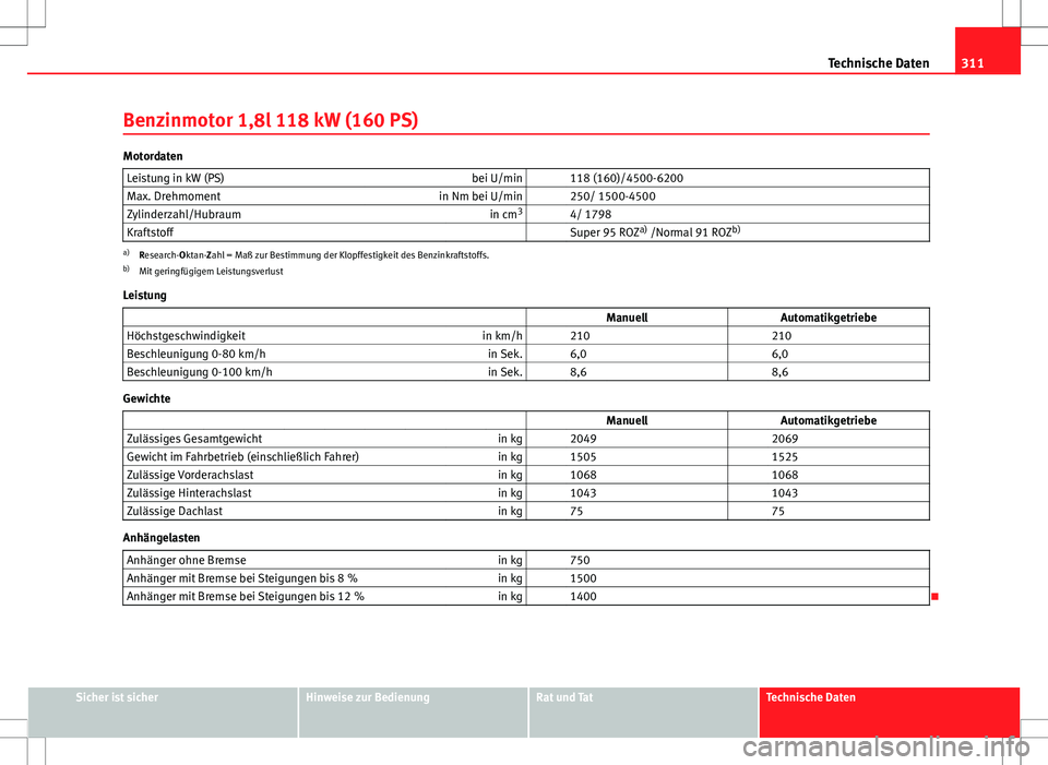 Seat Altea XL 2013 Betriebsanleitung (in German) 311
Technische Daten
Benzinmotor 1,8l 118 kW (160 PS)
Motordaten Leistung in kW (PS) bei U/min 118 (160)/4500-6200
Max. Drehmoment in Nm bei U/min 250/ 1500-4500
Zylinderzahl/Hubraum in cm3
4/ 1 Seat Altea XL 2013 Betriebsanleitung (in German) 311
Technische Daten
Benzinmotor 1,8l 118 kW (160 PS)
Motordaten Leistung in kW (PS) bei U/min 118 (160)/4500-6200
Max. Drehmoment in Nm bei U/min 250/ 1500-4500
Zylinderzahl/Hubraum in cm3
4/ 1