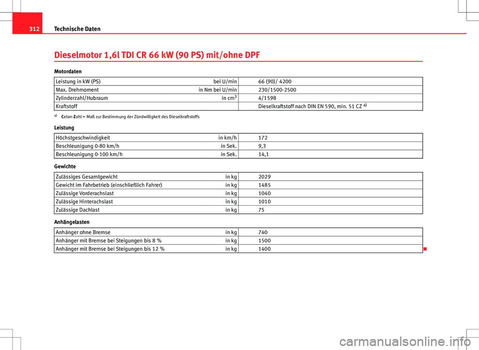Seat Altea XL 2013 Betriebsanleitung (in German) 312Technische Daten
Dieselmotor 1,6l TDI CR 66 kW (90 PS) mit/ohne DPF
Motordaten
Leistung in kW (PS) bei U/min 66 (90)/ 4200
Max. Drehmoment in Nm bei U/min 230/1500-2500
Zylinderzahl/Hubraum in Seat Altea XL 2013 Betriebsanleitung (in German) 312Technische Daten
Dieselmotor 1,6l TDI CR 66 kW (90 PS) mit/ohne DPF
Motordaten
Leistung in kW (PS) bei U/min 66 (90)/ 4200
Max. Drehmoment in Nm bei U/min 230/1500-2500
Zylinderzahl/Hubraum in
