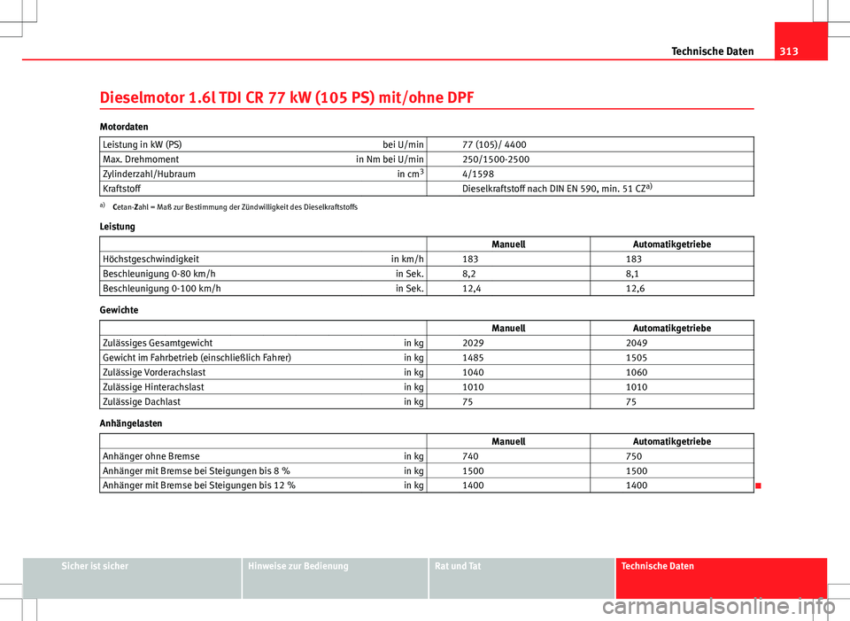 Seat Altea XL 2013 Betriebsanleitung (in German) 313
Technische Daten
Dieselmotor 1.6l TDI CR 77 kW (105 PS) mit/ohne DPF
Motordaten Leistung in kW (PS) bei U/min 77 (105)/ 4400
Max. Drehmoment in Nm bei U/min 250/1500-2500
Zylinderzahl/Hubraum Seat Altea XL 2013 Betriebsanleitung (in German) 313
Technische Daten
Dieselmotor 1.6l TDI CR 77 kW (105 PS) mit/ohne DPF
Motordaten Leistung in kW (PS) bei U/min 77 (105)/ 4400
Max. Drehmoment in Nm bei U/min 250/1500-2500
Zylinderzahl/Hubraum