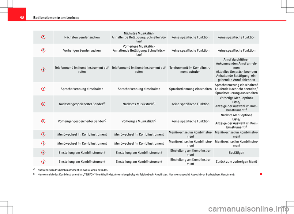 Seat Altea XL 2013 Betriebsanleitung (in German) 98Bedienelemente am Lenkrad
CNächsten Sender suchenNächstes Musikstück
Anhaltende Betätigung: Schneller Vor- laufKeine spezifische FunktionKeine spezifische Funktion
DVorherigen Sender suchenVorhe Seat Altea XL 2013 Betriebsanleitung (in German) 98Bedienelemente am Lenkrad
CNächsten Sender suchenNächstes Musikstück
Anhaltende Betätigung: Schneller Vor- laufKeine spezifische FunktionKeine spezifische Funktion
DVorherigen Sender suchenVorhe