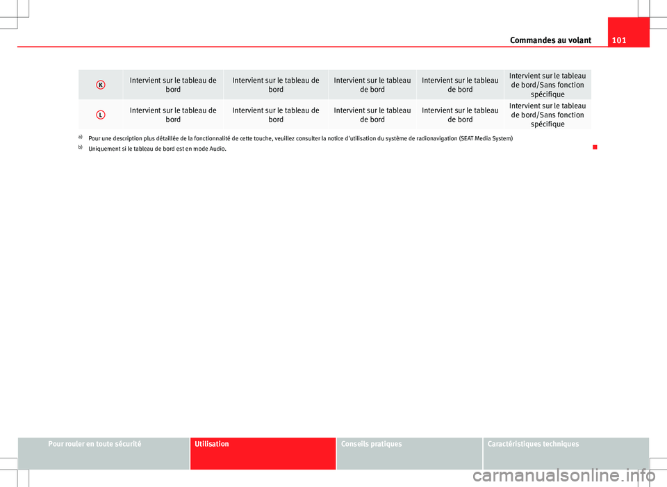 Seat Altea XL 2013 Manuel du propriétaire (in French) 101
Commandes au volant
KIntervient sur le tableau de
bordIntervient sur le tableau debordIntervient sur le tableaude bordIntervient sur le tableaude bordIntervient sur le tableaude bord/Sans fonction Seat Altea XL 2013 Manuel du propriétaire (in French) 101
Commandes au volant
KIntervient sur le tableau de
bordIntervient sur le tableau debordIntervient sur le tableaude bordIntervient sur le tableaude bordIntervient sur le tableaude bord/Sans fonction