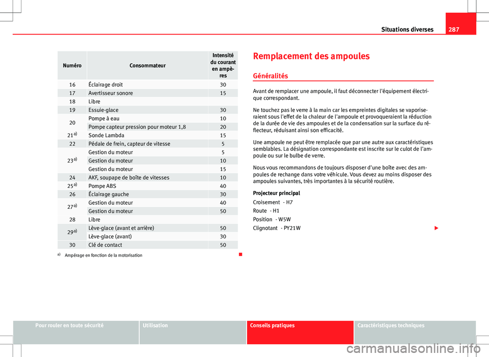 Seat Altea XL 2013 Manuel du propriétaire (in French) 287
Situations diverses
NuméroConsommateur
Intensité
du courant en ampè- res
16Éclairage droit3017Avertisseur sonore1518Libre 19Essuie-glace30
20Pompe à eau10Pompe capteur pression pour moteur 1, Seat Altea XL 2013 Manuel du propriétaire (in French) 287
Situations diverses
NuméroConsommateur
Intensité
du courant en ampè- res
16Éclairage droit3017Avertisseur sonore1518Libre 19Essuie-glace30
20Pompe à eau10Pompe capteur pression pour moteur 1,