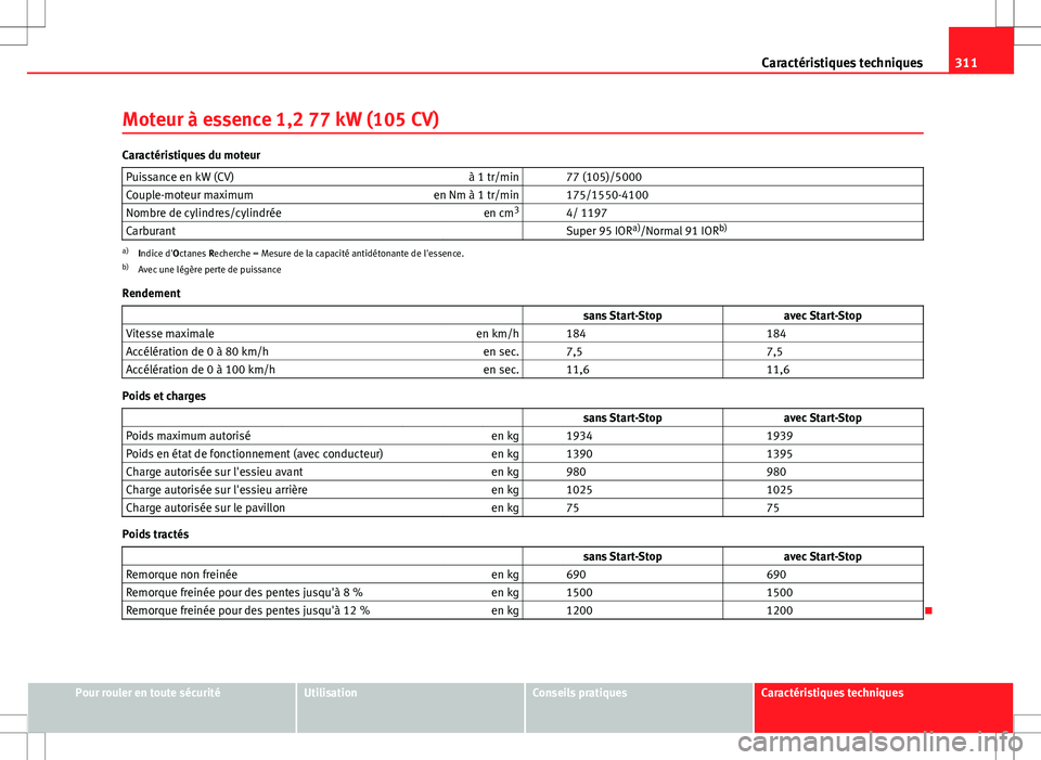 Seat Altea XL 2013 Manuel du propriétaire (in French) 311
Caractéristiques techniques
Moteur à essence 1,2 77 kW (105 CV)
Caractéristiques du moteur Puissance en kW (CV) à 1 tr/min 77 (105)/5000
Couple-moteur maximum en Nm à 1 tr/min 175/1550-41 Seat Altea XL 2013 Manuel du propriétaire (in French) 311
Caractéristiques techniques
Moteur à essence 1,2 77 kW (105 CV)
Caractéristiques du moteur Puissance en kW (CV) à 1 tr/min 77 (105)/5000
Couple-moteur maximum en Nm à 1 tr/min 175/1550-41