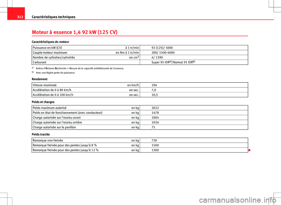 Seat Altea XL 2013 Manuel du propriétaire (in French) 312Caractéristiques techniques
Moteur à essence 1,4 92 kW (125 CV)
Caractéristiques du moteur
Puissance en kW (CV) à 1 tr/min 92 (125)/ 5000
Couple-moteur maximum en Nm à 1 tr/min 200/ 1500-4 Seat Altea XL 2013 Manuel du propriétaire (in French) 312Caractéristiques techniques
Moteur à essence 1,4 92 kW (125 CV)
Caractéristiques du moteur
Puissance en kW (CV) à 1 tr/min 92 (125)/ 5000
Couple-moteur maximum en Nm à 1 tr/min 200/ 1500-4