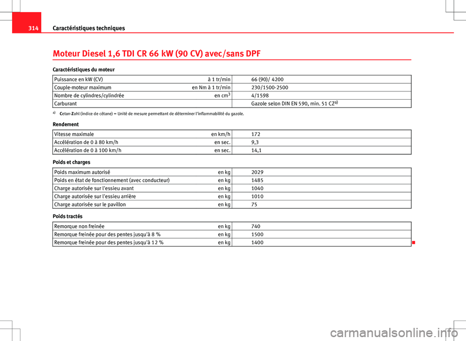 Seat Altea XL 2013 Manuel du propriétaire (in French) 314Caractéristiques techniques
Moteur Diesel 1,6 TDI CR 66 kW (90 CV) avec/sans DPF
Caractéristiques du moteur
Puissance en kW (CV) à 1 tr/min 66 (90)/ 4200
Couple-moteur maximum en Nm à 1 tr/mi Seat Altea XL 2013 Manuel du propriétaire (in French) 314Caractéristiques techniques
Moteur Diesel 1,6 TDI CR 66 kW (90 CV) avec/sans DPF
Caractéristiques du moteur
Puissance en kW (CV) à 1 tr/min 66 (90)/ 4200
Couple-moteur maximum en Nm à 1 tr/mi