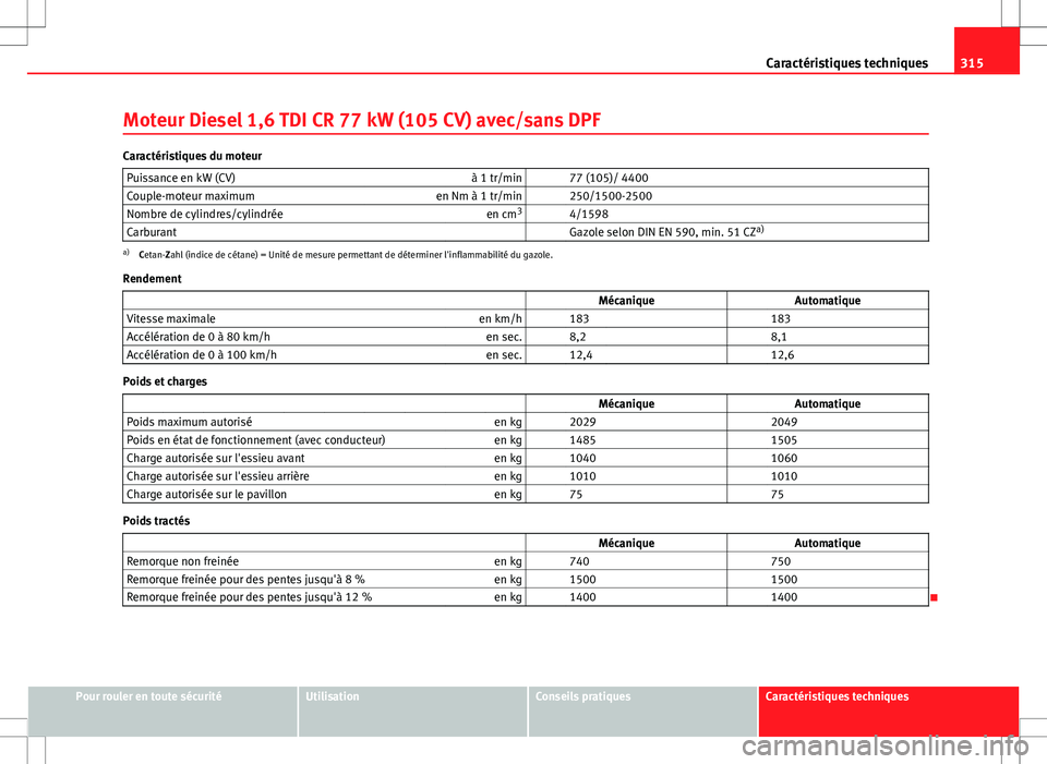 Seat Altea XL 2013 Manuel du propriétaire (in French) 315
Caractéristiques techniques
Moteur Diesel 1,6 TDI CR 77 kW (105 CV) avec/sans DPF
Caractéristiques du moteur Puissance en kW (CV) à 1 tr/min 77 (105)/ 4400
Couple-moteur maximum en Nm à 1 tr Seat Altea XL 2013 Manuel du propriétaire (in French) 315
Caractéristiques techniques
Moteur Diesel 1,6 TDI CR 77 kW (105 CV) avec/sans DPF
Caractéristiques du moteur Puissance en kW (CV) à 1 tr/min 77 (105)/ 4400
Couple-moteur maximum en Nm à 1 tr