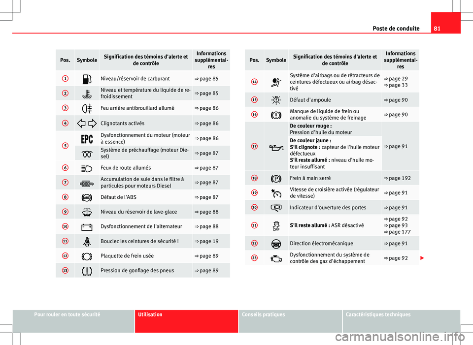 Seat Altea XL 2013 Manuel du propriétaire (in French) 81
Poste de conduite
Pos.SymboleSignification des témoins d'alerte et
de contrôleInformations
supplémentai- res
1Niveau/réservoir de carburant⇒ page 85
2Niveau et température du liq Seat Altea XL 2013 Manuel du propriétaire (in French) 81
Poste de conduite
Pos.SymboleSignification des témoins d'alerte et
de contrôleInformations
supplémentai- res
1Niveau/réservoir de carburant⇒ page 85
2Niveau et température du liq