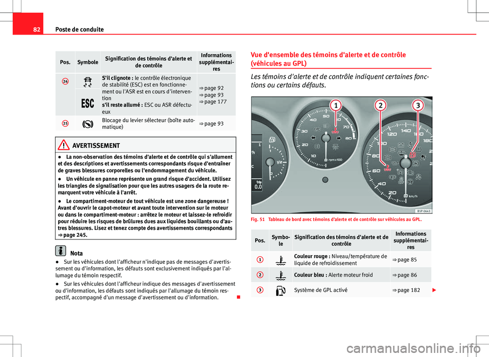 Seat Altea XL 2013 Manuel du propriétaire (in French) 82Poste de conduite
Pos.SymboleSignification des témoins d'alerte et
de contrôleInformations
supplémentai- res
24S'il clignote : le contrôle électronique
de stabilité (ESC) est en fo Seat Altea XL 2013 Manuel du propriétaire (in French) 82Poste de conduite
Pos.SymboleSignification des témoins d'alerte et
de contrôleInformations
supplémentai- res
24S'il clignote : le contrôle électronique
de stabilité (ESC) est en fo