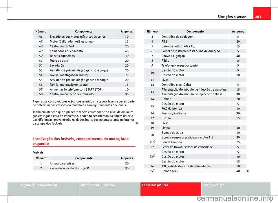 Seat Altea XL 2013 Manual do proprietário (in Portuguese) 283
Situações diversas
NúmeroComponenteAmperes46Elevadores dos vidros eléctricos traseiros3047Motor (Calibrador, relé gasolina)1548Centralina confort2049Comandos aquecimento4050Bancos aquecidos30 Seat Altea XL 2013 Manual do proprietário (in Portuguese) 283
Situações diversas
NúmeroComponenteAmperes46Elevadores dos vidros eléctricos traseiros3047Motor (Calibrador, relé gasolina)1548Centralina confort2049Comandos aquecimento4050Bancos aquecidos30