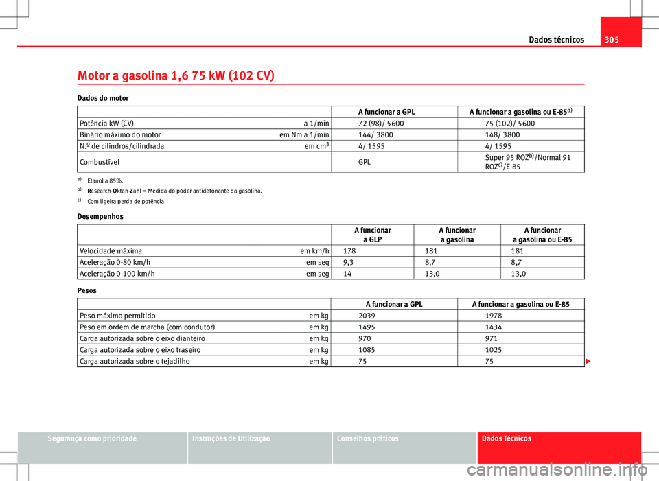 Seat Altea XL 2013 Manual do proprietário (in Portuguese) 305
Dados técnicos
Motor a gasolina 1,6 75 kW (102 CV)
Dados do motor A funcionar a GPL A funcionar a gasolina ou E-85a)
Potência kW (CV) a 1/min 72 (98)/ 5600 75 (102)/ 5600
B Seat Altea XL 2013 Manual do proprietário (in Portuguese) 305
Dados técnicos
Motor a gasolina 1,6 75 kW (102 CV)
Dados do motor A funcionar a GPL A funcionar a gasolina ou E-85a)
Potência kW (CV) a 1/min 72 (98)/ 5600 75 (102)/ 5600
B