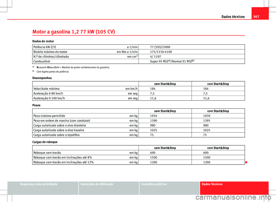 Seat Altea XL 2013 Manual do proprietário (in Portuguese) 307
Dados técnicos
Motor a gasolina 1,2 77 kW (105 CV)
Dados do motor Potência kW (CV) a 1/min 77 (105)/5000
Binário máximo do motor em Nm a 1/min 175/1550-4100
N.º de cilindros/cilindrada em Seat Altea XL 2013 Manual do proprietário (in Portuguese) 307
Dados técnicos
Motor a gasolina 1,2 77 kW (105 CV)
Dados do motor Potência kW (CV) a 1/min 77 (105)/5000
Binário máximo do motor em Nm a 1/min 175/1550-4100
N.º de cilindros/cilindrada em