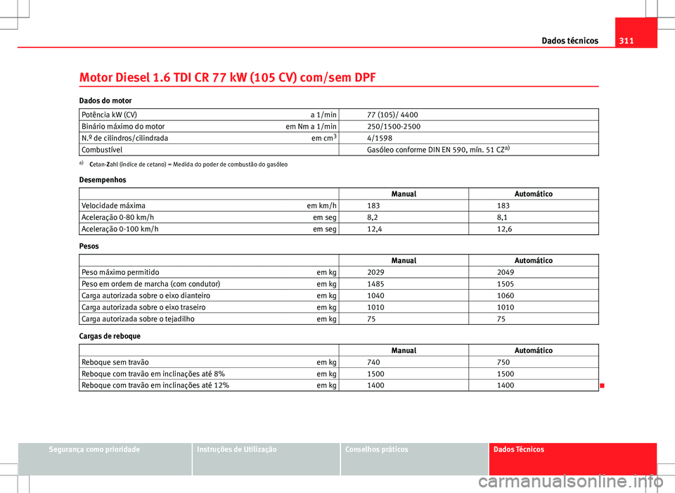 Seat Altea XL 2013 Manual do proprietário (in Portuguese) 311
Dados técnicos
Motor Diesel 1.6 TDI CR 77 kW (105 CV) com/sem DPF
Dados do motor Potência kW (CV) a 1/min 77 (105)/ 4400
Binário máximo do motor em Nm a 1/min 250/1500-2500
N.º de cilindr Seat Altea XL 2013 Manual do proprietário (in Portuguese) 311
Dados técnicos
Motor Diesel 1.6 TDI CR 77 kW (105 CV) com/sem DPF
Dados do motor Potência kW (CV) a 1/min 77 (105)/ 4400
Binário máximo do motor em Nm a 1/min 250/1500-2500
N.º de cilindr