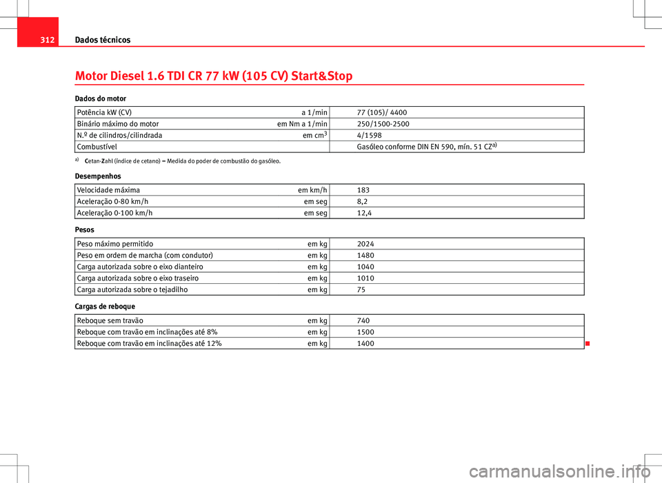 Seat Altea XL 2013 Manual do proprietário (in Portuguese) 312Dados técnicos
Motor Diesel 1.6 TDI CR 77 kW (105 CV) Start&Stop
Dados do motor
Potência kW (CV) a 1/min 77 (105)/ 4400
Binário máximo do motor em Nm a 1/min 250/1500-2500
N.º de cilindros Seat Altea XL 2013 Manual do proprietário (in Portuguese) 312Dados técnicos
Motor Diesel 1.6 TDI CR 77 kW (105 CV) Start&Stop
Dados do motor
Potência kW (CV) a 1/min 77 (105)/ 4400
Binário máximo do motor em Nm a 1/min 250/1500-2500
N.º de cilindros