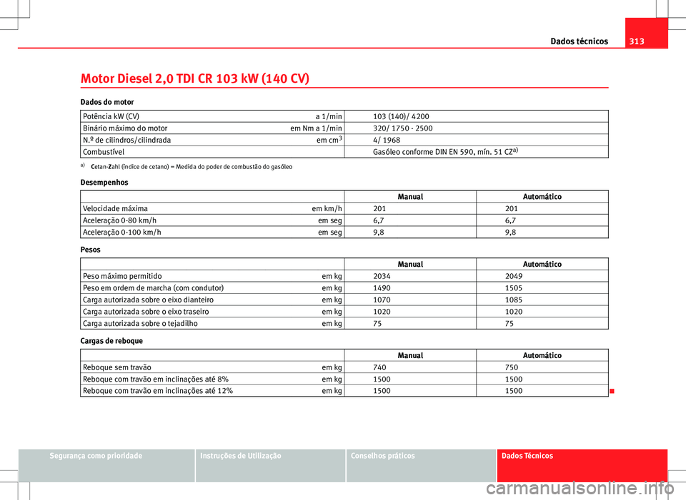 Seat Altea XL 2013 Manual do proprietário (in Portuguese) 313
Dados técnicos
Motor Diesel 2,0 TDI CR 103 kW (140 CV)
Dados do motor Potência kW (CV) a 1/min 103 (140)/ 4200
Binário máximo do motor em Nm a 1/min 320/ 1750 - 2500
N.º de cilindros/cili Seat Altea XL 2013 Manual do proprietário (in Portuguese) 313
Dados técnicos
Motor Diesel 2,0 TDI CR 103 kW (140 CV)
Dados do motor Potência kW (CV) a 1/min 103 (140)/ 4200
Binário máximo do motor em Nm a 1/min 320/ 1750 - 2500
N.º de cilindros/cili