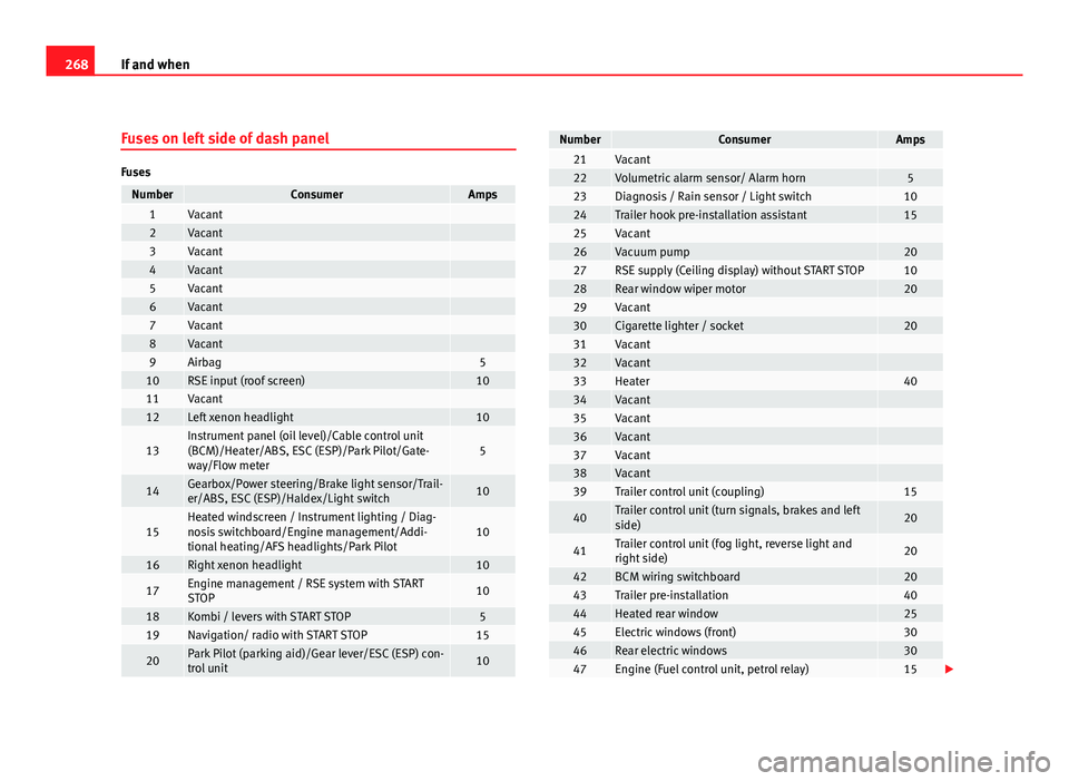 Seat Altea XL 2012  Owners Manual 268If and when
Fuses on left side of dash panel
Fuses
NumberConsumerAmps1Vacant 2Vacant 3Vacant 4Vacant 5Vacant 6Vacant 7Vacant 8Vacant 9Airbag510RSE input (roof screen)1011Vacant 12Left xenon headlig
