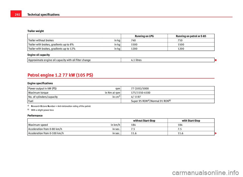 Seat Altea XL 2012 Owners Manual 292Technical specifications
Trailer weight Running on LPGRunning on petrol or E-85
Trailer without brakes in kg 740 710
Trailer with brakes, gradients up to 8% in kg 1500 1500
Trailer with bra Seat Altea XL 2012 Owners Manual 292Technical specifications
Trailer weight Running on LPGRunning on petrol or E-85
Trailer without brakes in kg 740 710
Trailer with brakes, gradients up to 8% in kg 1500 1500
Trailer with bra