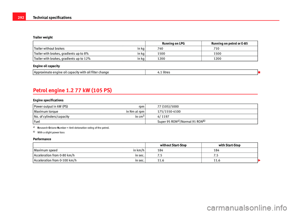 Seat Altea XL 2012  Owners Manual 292Technical specifications
Trailer weight   Running on LPGRunning on petrol or E-85
Trailer without brakes in kg   740  710
Trailer with brakes, gradients up to 8% in kg   1500  1500
Trailer with bra