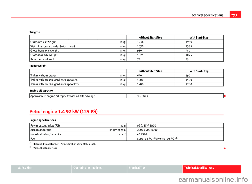 Seat Altea XL 2012 Owners Guide 293
Technical specifications
Weights                    without Start-Stop with Start-Stop
Gross vehicle weight in kg   1934  1939
Weight in running order (with driver) in kg   1390  1395
Gross front 