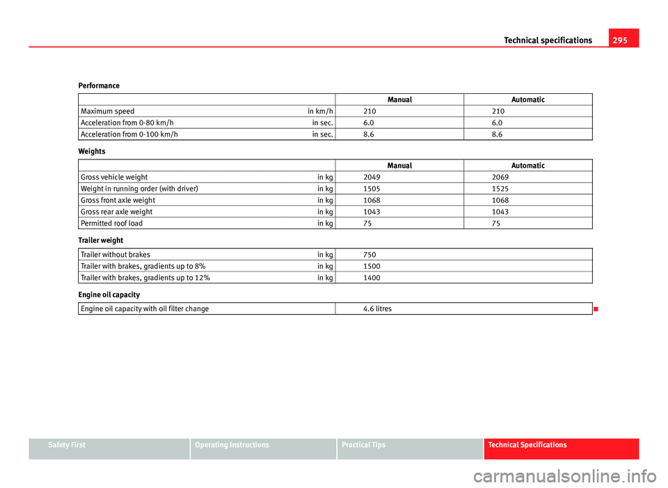 Seat Altea XL 2012 Owners Guide 295
Technical specifications
Performance   ManualAutomatic
Maximum speed in km/h   210    210
Acceleration from 0-80 km/h in sec.   6.0    6.0
Acceleration from 0-100 km/h in sec.   8.6    8.6
Weights