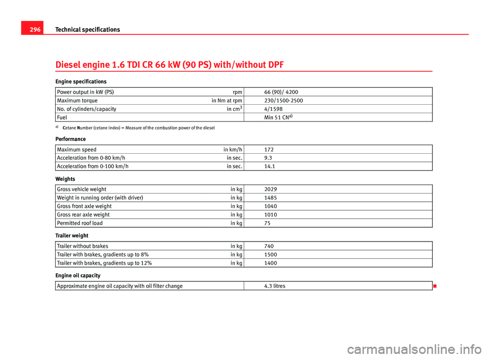Seat Altea XL 2012 Owners Manual 296Technical specifications
Diesel engine 1.6 TDI CR 66 kW (90 PS) with/without DPF
Engine specifications
Power output in kW (PS) rpm 66 (90)/ 4200
Maximum torque in Nm at rpm 230/1500-2500
No. of Seat Altea XL 2012 Owners Manual 296Technical specifications
Diesel engine 1.6 TDI CR 66 kW (90 PS) with/without DPF
Engine specifications
Power output in kW (PS) rpm 66 (90)/ 4200
Maximum torque in Nm at rpm 230/1500-2500
No. of