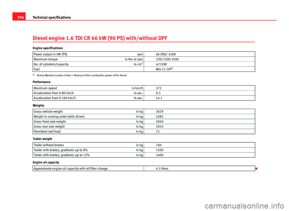 Seat Altea XL 2012 Owners Guide 296Technical specifications
Diesel engine 1.6 TDI CR 66 kW (90 PS) with/without DPF
Engine specifications
Power output in kW (PS) rpm   66 (90)/ 4200
Maximum torque in Nm at rpm   230/1500-2500
No. of