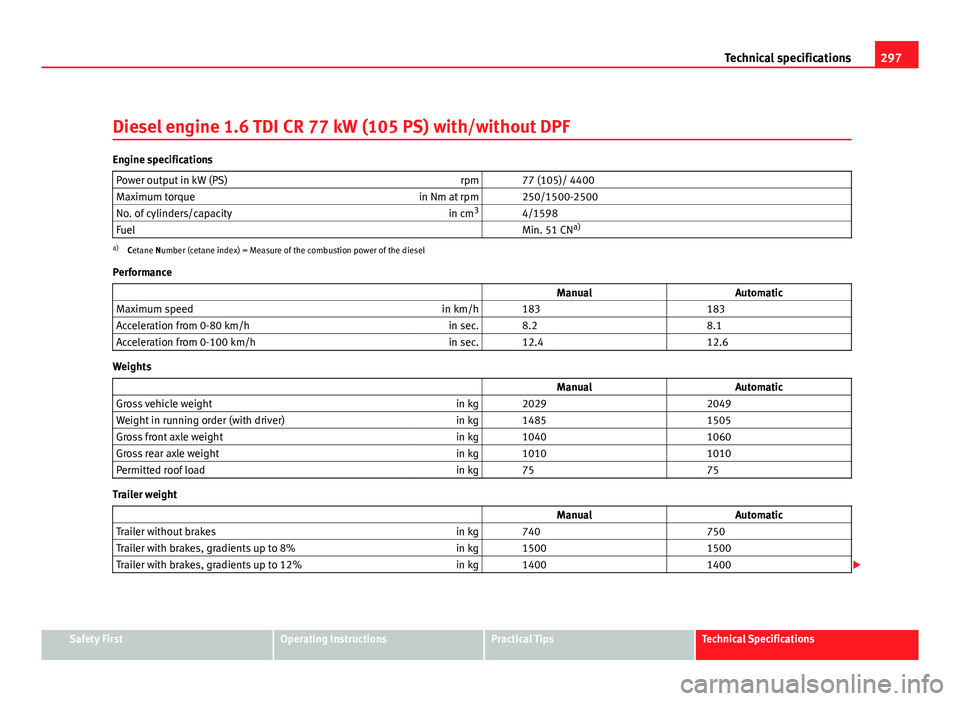 Seat Altea XL 2012  Owners Manual 297
Technical specifications
Diesel engine 1.6 TDI CR 77 kW (105 PS) with/without DPF
Engine specifications Power output in kW (PS) rpm   77 (105)/ 4400
Maximum torque in Nm at rpm   250/1500-2500
No.