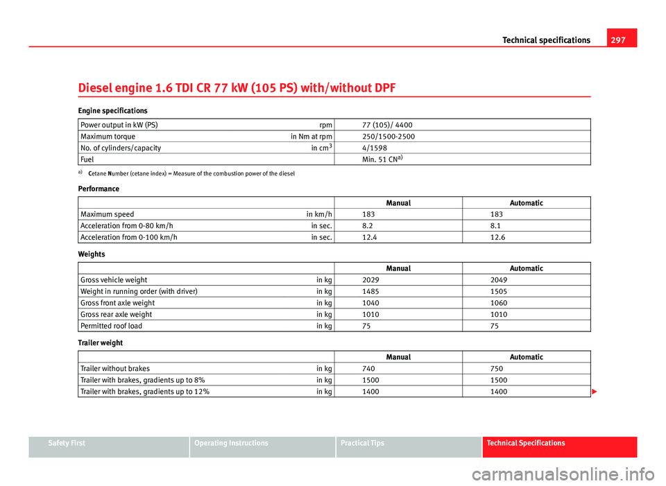Seat Altea XL 2012 Owners Manual 297
Technical specifications
Diesel engine 1.6 TDI CR 77 kW (105 PS) with/without DPF
Engine specifications Power output in kW (PS) rpm 77 (105)/ 4400
Maximum torque in Nm at rpm 250/1500-2500
No. Seat Altea XL 2012 Owners Manual 297
Technical specifications
Diesel engine 1.6 TDI CR 77 kW (105 PS) with/without DPF
Engine specifications Power output in kW (PS) rpm 77 (105)/ 4400
Maximum torque in Nm at rpm 250/1500-2500
No.
