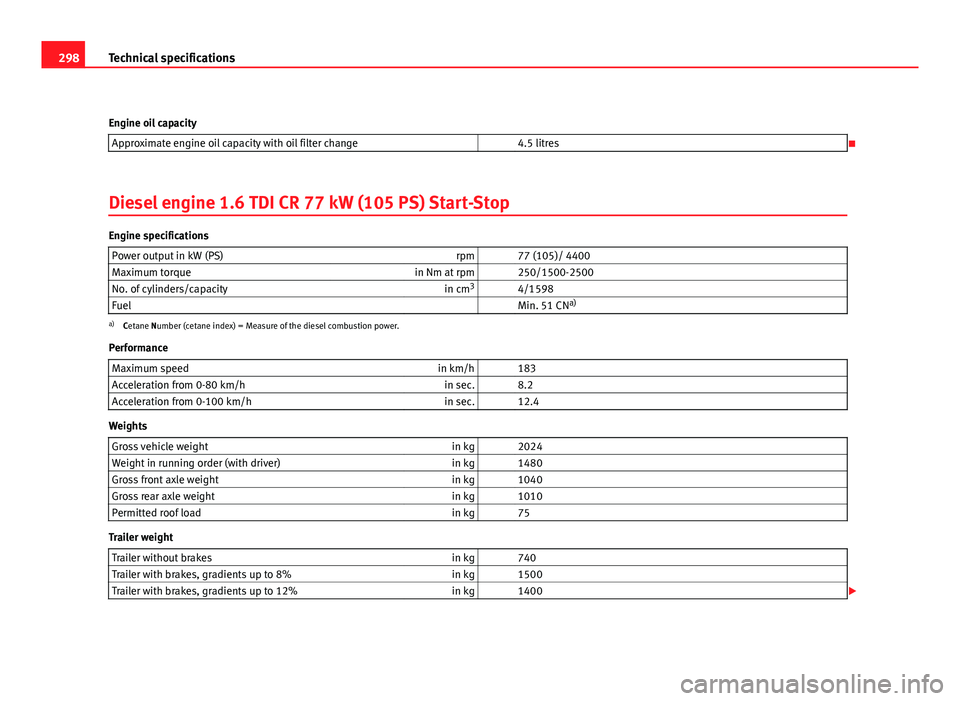Seat Altea XL 2012 Owners Guide 298Technical specifications
Engine oil capacity Approximate engine oil capacity with oil filter change   4.5 litres

Diesel engine 1.6 TDI CR 77 kW (105 PS) Start-Stop
Engine specifications Power o