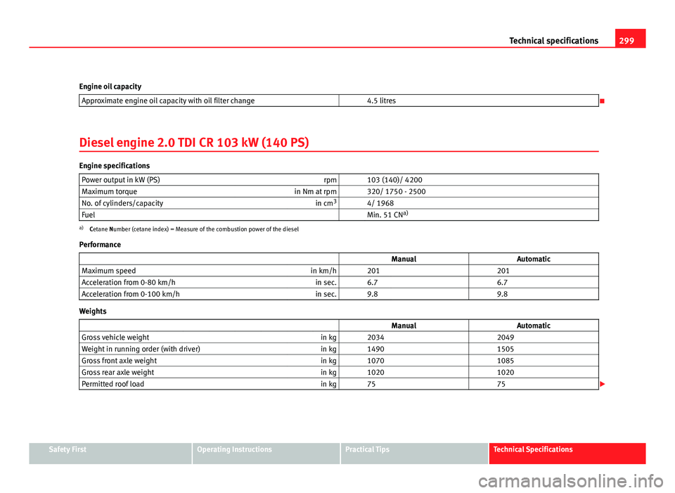 Seat Altea XL 2012 Owners Manual 299
Technical specifications
Engine oil capacity Approximate engine oil capacity with oil filter change 4.5 litres
Diesel engine 2.0 TDI CR 103 kW (140 PS)
Engine specifications Power output in Seat Altea XL 2012 Owners Manual 299
Technical specifications
Engine oil capacity Approximate engine oil capacity with oil filter change 4.5 litres
Diesel engine 2.0 TDI CR 103 kW (140 PS)
Engine specifications Power output in
