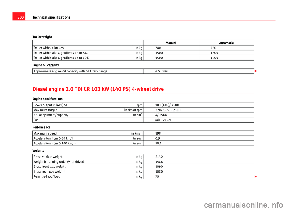 Seat Altea XL 2012 Owners Manual 300Technical specifications
Trailer weight Manual Automatic
Trailer without brakes in kg 740 750
Trailer with brakes, gradients up to 8% in kg 1500 1500
Trailer with brakes, g Seat Altea XL 2012 Owners Manual 300Technical specifications
Trailer weight Manual Automatic
Trailer without brakes in kg 740 750
Trailer with brakes, gradients up to 8% in kg 1500 1500
Trailer with brakes, g