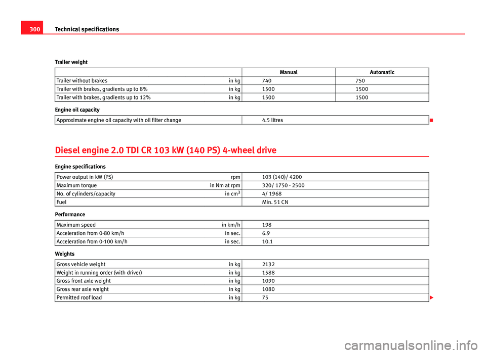 Seat Altea XL 2012 Owners Guide 300Technical specifications
Trailer weight                    Manual Automatic
Trailer without brakes in kg   740  750
Trailer with brakes, gradients up to 8% in kg   1500  1500
Trailer with brakes, g