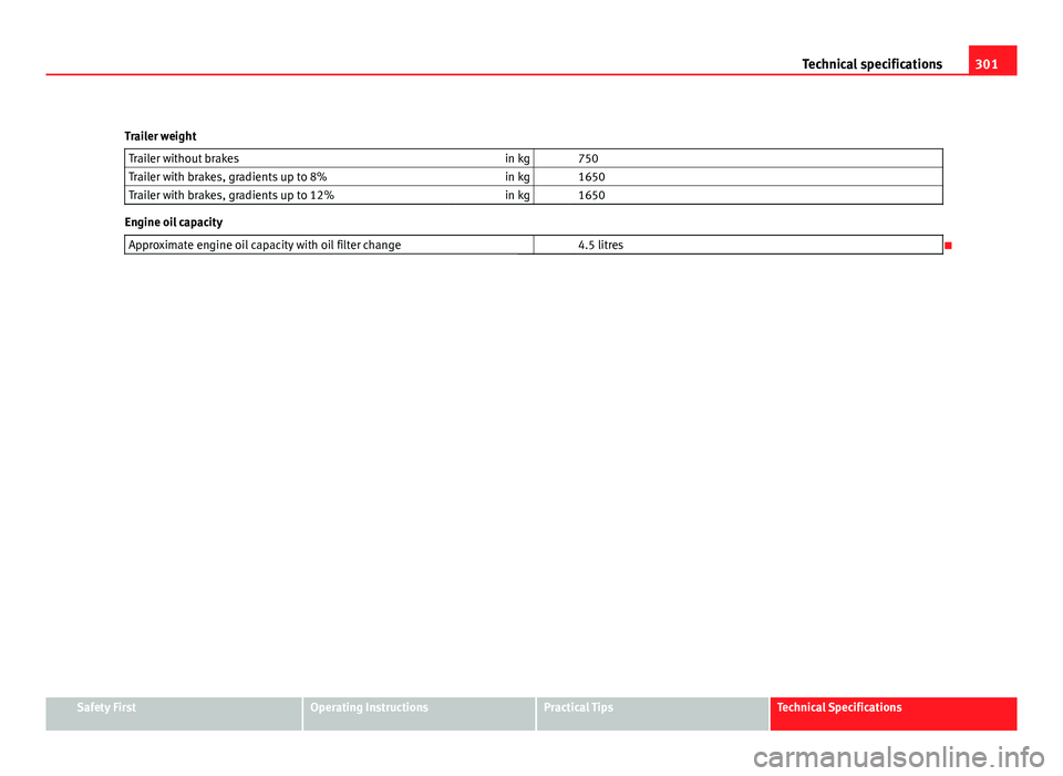 Seat Altea XL 2012 Owners Guide 301
Technical specifications
Trailer weight Trailer without brakes in kg   750
Trailer with brakes, gradients up to 8% in kg   1650
Trailer with brakes, gradients up to 12% in kg   1650
Engine oil cap