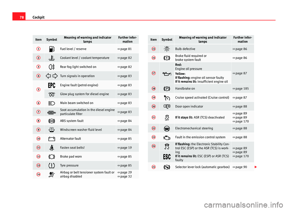 Seat Altea XL 2012 Manual PDF 78Cockpit
ItemSymbolMeaning of warning and indicator
lampsFurther infor-mation
1Fuel level / reserve⇒ page 81
2Coolant level / coolant temperature⇒ page 82
3Rear fog light switched on Seat Altea XL 2012 Manual PDF 78Cockpit
ItemSymbolMeaning of warning and indicator
lampsFurther infor-mation
1Fuel level / reserve⇒ page 81
2Coolant level / coolant temperature⇒ page 82
3Rear fog light switched on
