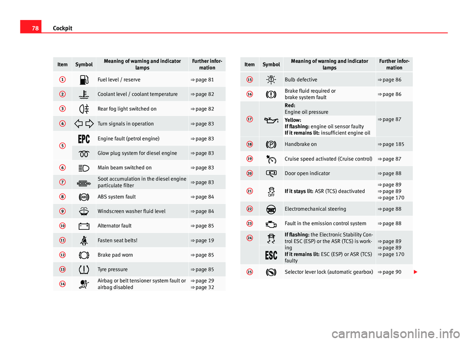 Seat Altea XL 2012  Owners Manual 78Cockpit
ItemSymbolMeaning of warning and indicator
lampsFurther infor-mation
1Fuel level / reserve⇒ page 81
2Coolant level / coolant temperature⇒ page 82
3Rear fog light switched on