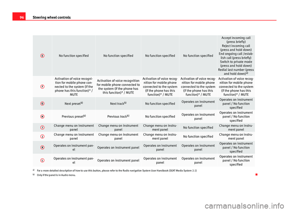 Seat Altea XL 2012  Owners Manual 96Steering wheel controls
ENo function specifiedNo function specifiedNo function specifiedNo function specified
Accept incoming call
(press briefly)
Reject incoming call
(press and hold down)
End ongo
