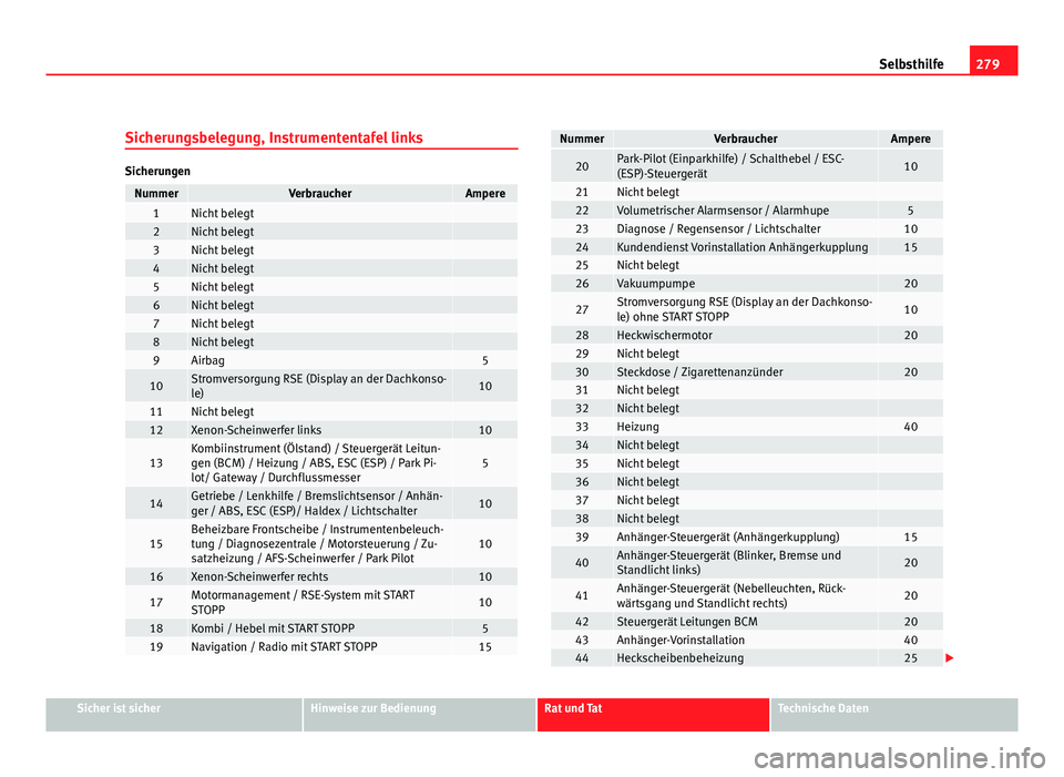 Seat Altea XL 2012  Betriebsanleitung (in German) 279
Selbsthilfe
Sicherungsbelegung, Instrumententafel links
Sicherungen
NummerVerbraucherAmpere1Nicht belegt 2Nicht belegt 3Nicht belegt 4Nicht belegt 5Nicht belegt 6Nicht belegt 7Nicht belegt 8Nicht 