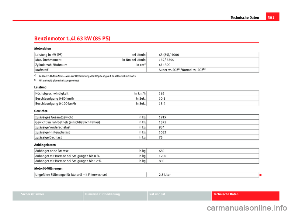 Seat Altea XL 2012  Betriebsanleitung (in German) 301
Technische Daten
Benzinmotor 1,4l 63 kW (85 PS)
Motordaten Leistung in kW (PS) bei U/min   63 (85)/ 5000
Max. Drehmoment in Nm bei U/min   132/ 3800
Zylinderzahl/Hubraum in cm3
  4/ 1390
Kraftstof