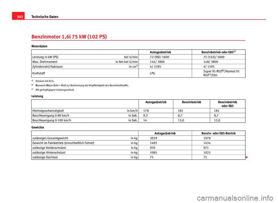 Seat Altea XL 2012  Betriebsanleitung (in German) 302Technische Daten
Benzinmotor 1,6l 75 kW (102 PS)
Motordaten
                   Autogasbetrieb Benzinbetrieb oder E85a)
Leistung in kW (PS) bei U/min   72 (98)/ 5600  75 (102)/ 5600
Max. Drehmoment 