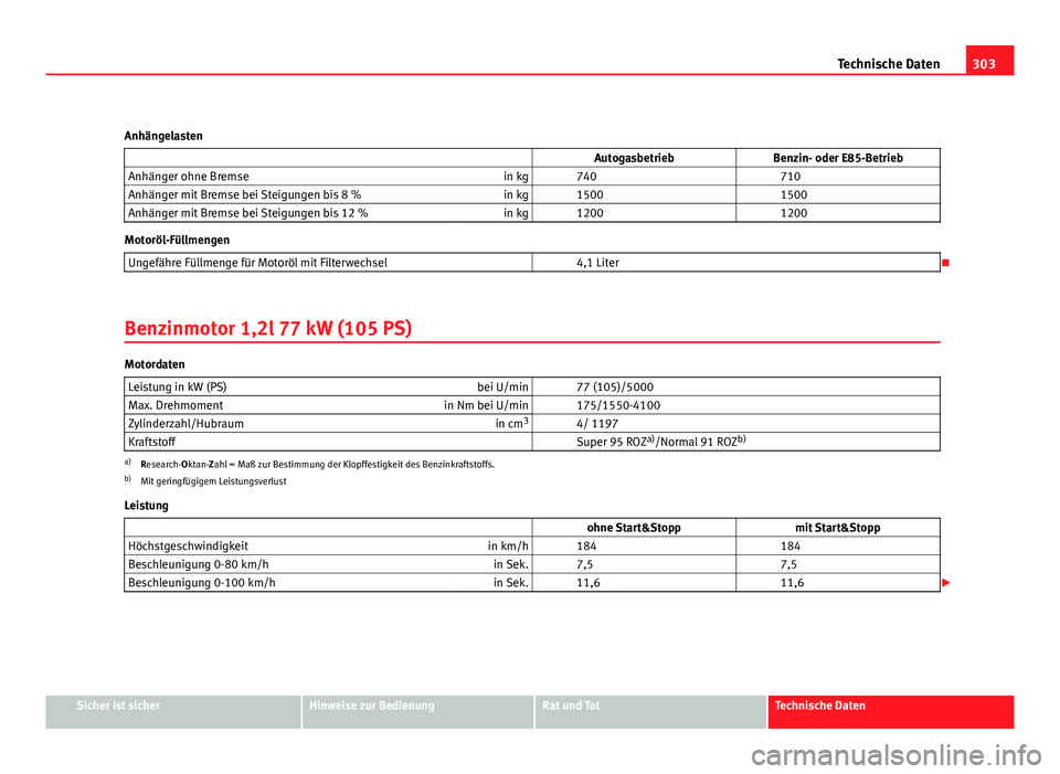 Seat Altea XL 2012  Betriebsanleitung (in German) 303
Technische Daten
Anhängelasten   AutogasbetriebBenzin- oder E85-Betrieb
Anhänger ohne Bremse in kg   740  710
Anhänger mit Bremse bei Steigungen bis 8 % in kg   1500  1500
Anhänger mit Bremse 