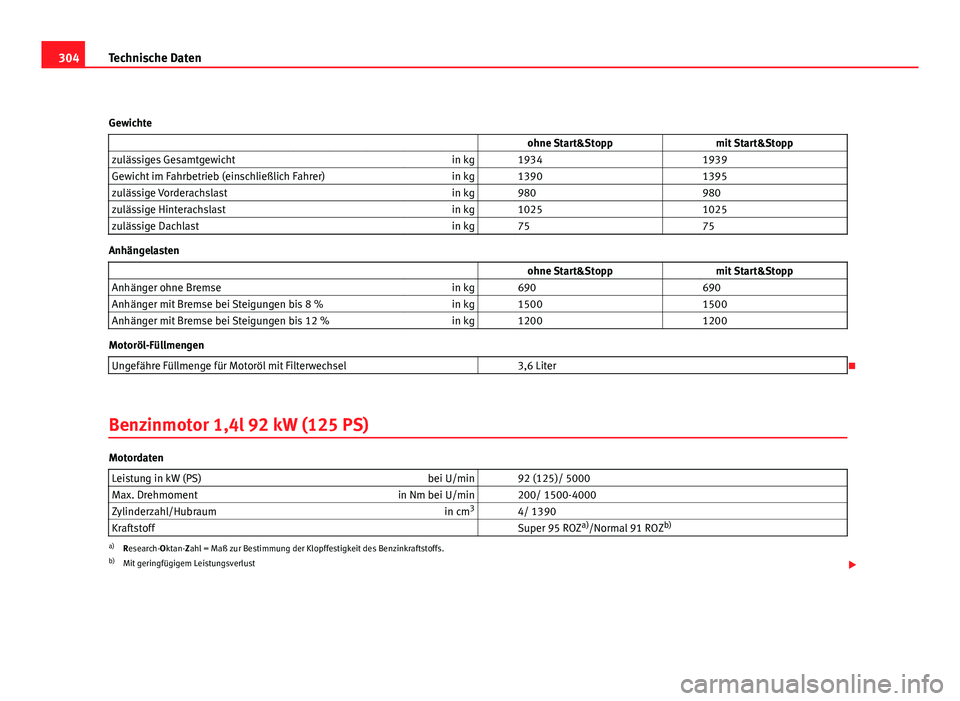 Seat Altea XL 2012  Betriebsanleitung (in German) 304Technische Daten
Gewichte                    ohne Start&Stopp mit Start&Stopp
zulässiges Gesamtgewicht in kg   1934  1939
Gewicht im Fahrbetrieb (einschließlich Fahrer) in kg   1390  1395
zuläss