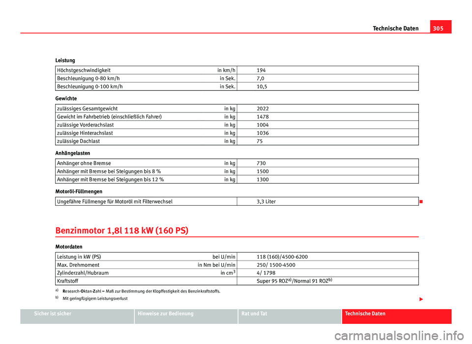 Seat Altea XL 2012  Betriebsanleitung (in German) 305
Technische Daten
Leistung Höchstgeschwindigkeit in km/h   194
Beschleunigung 0-80 km/h in Sek.   7,0
Beschleunigung 0-100 km/h in Sek.   10,5
Gewichte
zulässiges Gesamtgewicht in kg   2022
Gewic