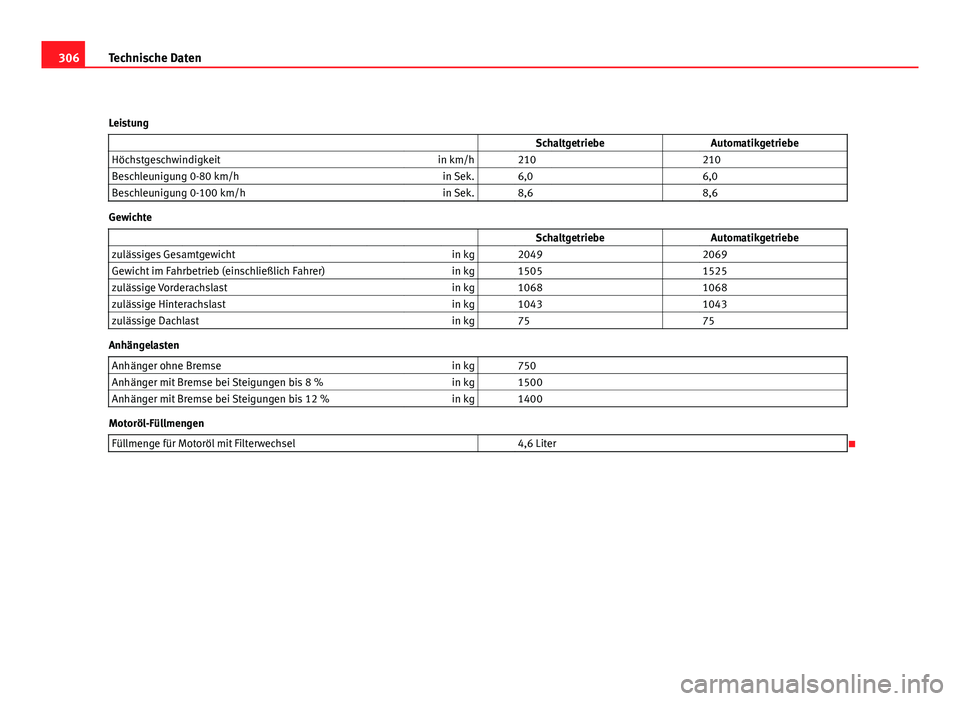 Seat Altea XL 2012  Betriebsanleitung (in German) 306Technische Daten
Leistung   SchaltgetriebeAutomatikgetriebe
Höchstgeschwindigkeit in km/h   210    210
Beschleunigung 0-80 km/h in Sek.   6,0    6,0
Beschleunigung 0-100 km/h in Sek.   8,6    8,6
